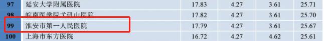 淮安前三的医院,淮安市比较好的10所医院