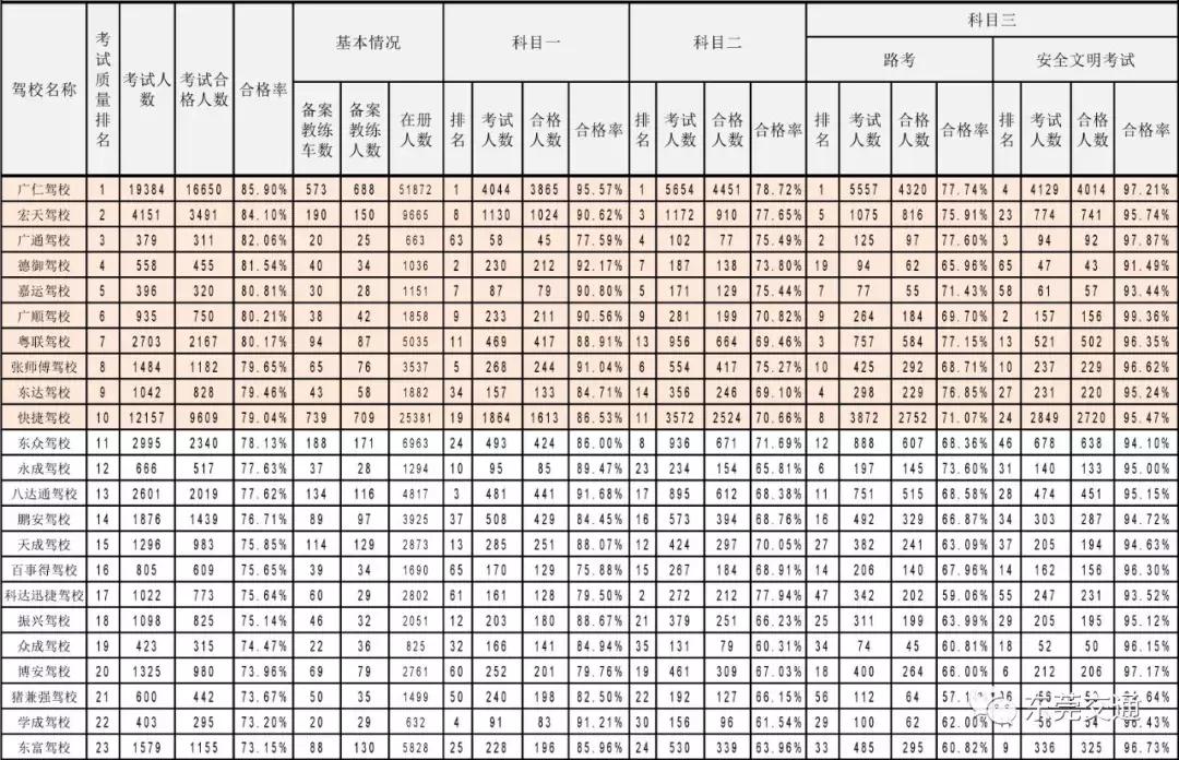 8月份驾校报名,全国哪个地方驾校最好考