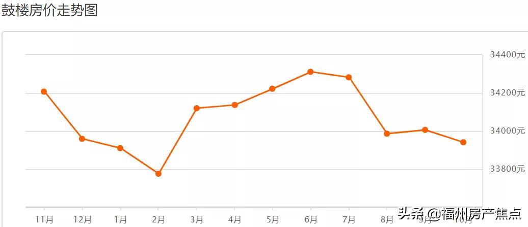 2019福州九月二手房,9月份福州房价走势