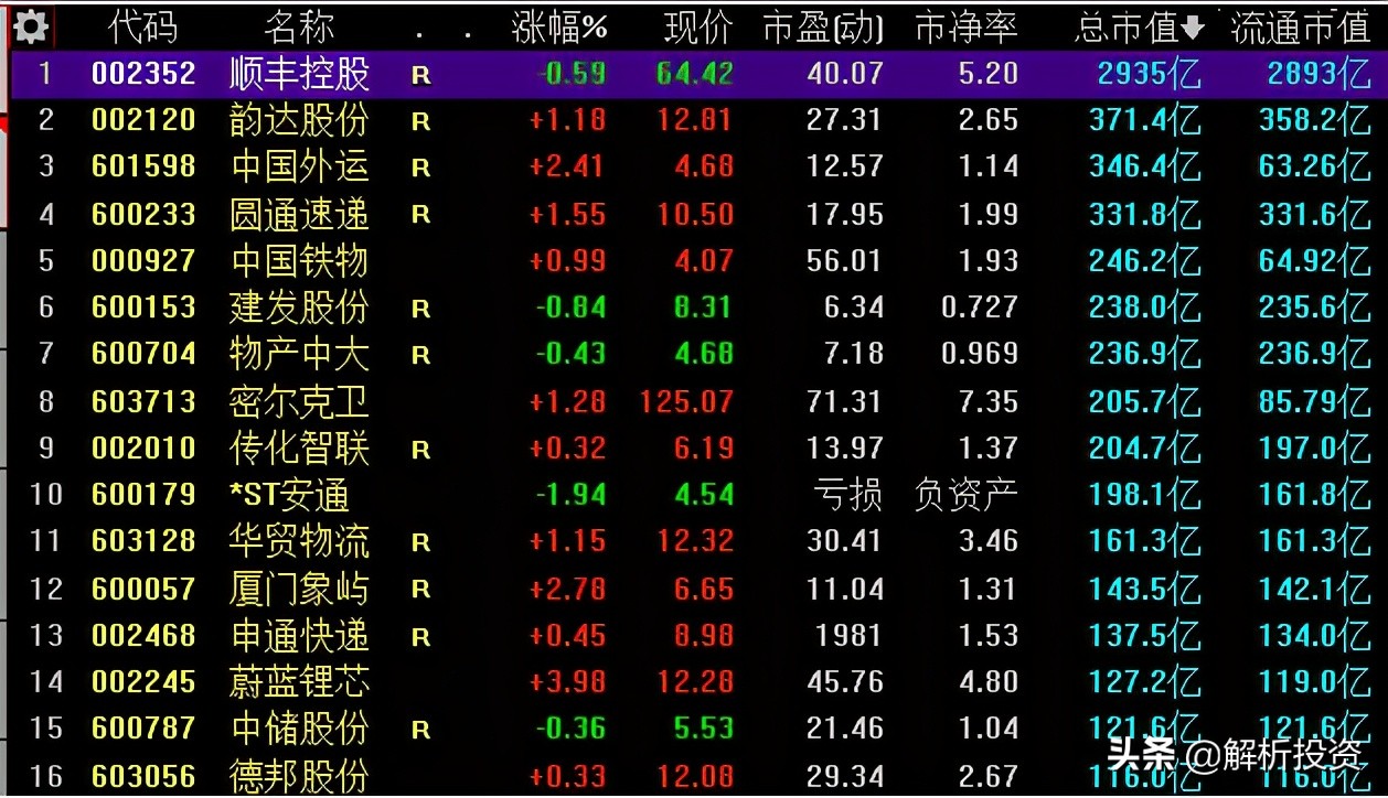 顺丰股价暴跌的真实原因,顺丰股价为何一跌再跌