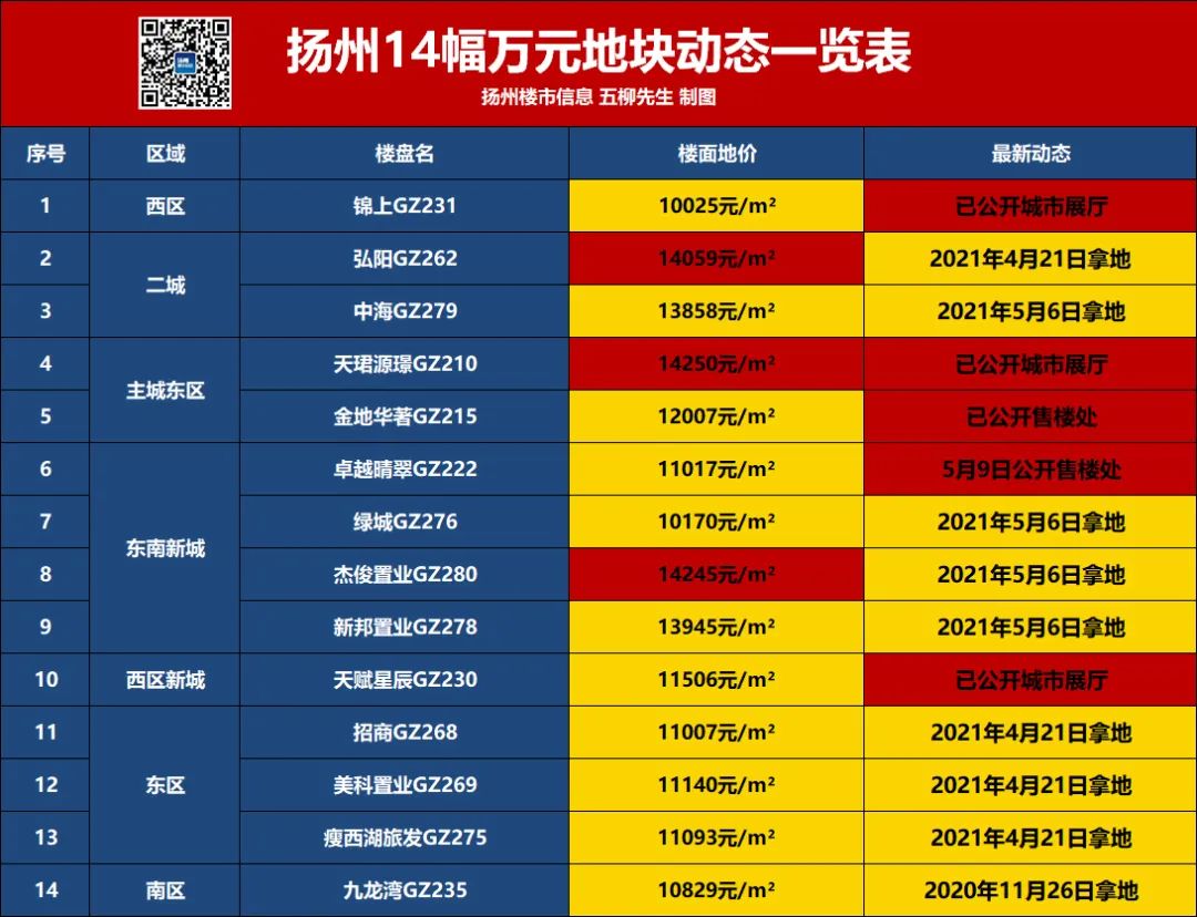 扬州7亿地块,扬州17块万元地块图