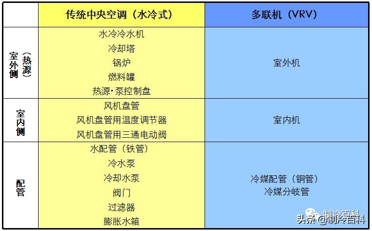 多联机空调优缺点是什么,多联机空调与中央空调的区别