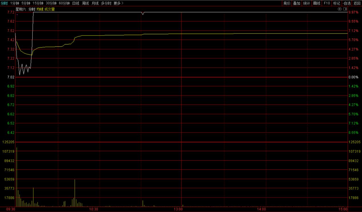 好当家、天域生态等获利出局，他们涨停板都有什么共同点？