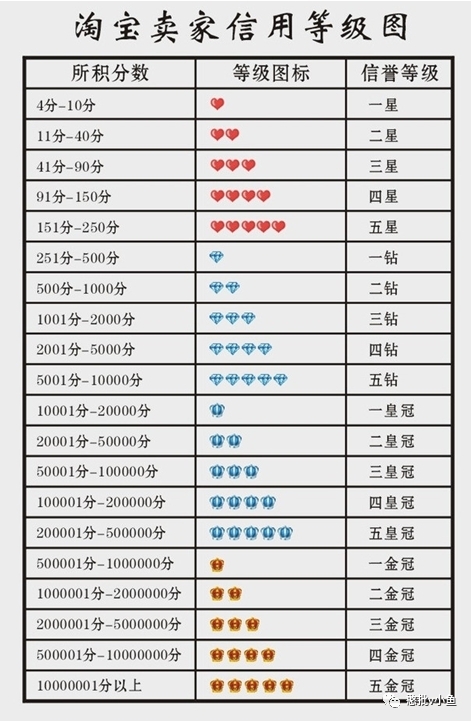 淘宝店铺一周升一钻,淘宝店铺钻和星区别