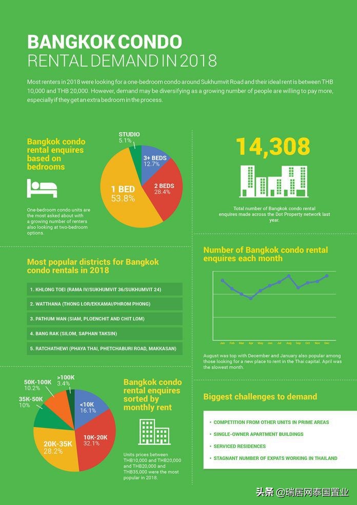 曼谷房产租赁报告新鲜出炉！你买多了吗？