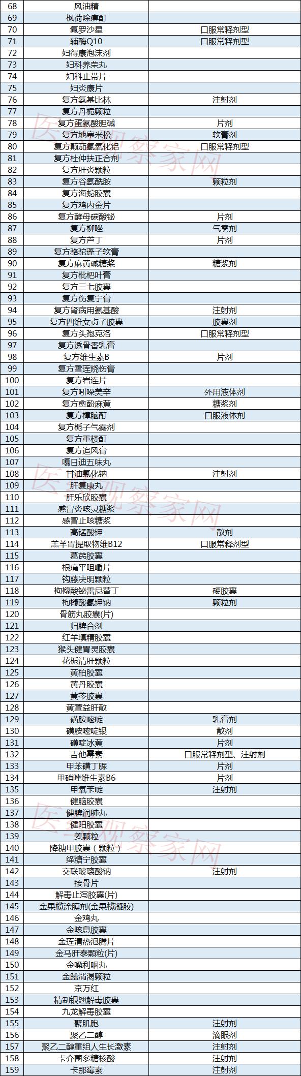 为什么大批药品被调出医保,142个品种移出医保名单