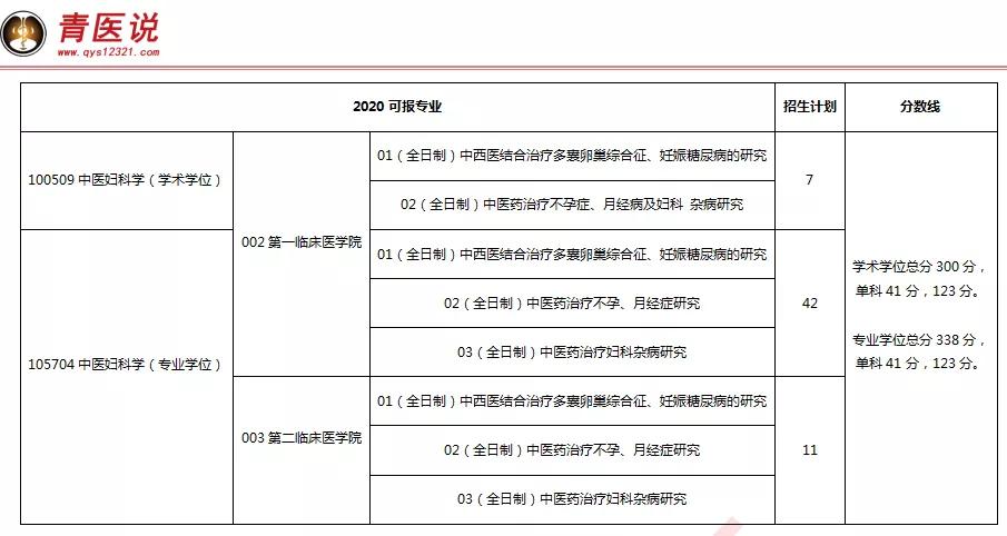 中医药大学妇科专业排名,考研中医妇科院校排名