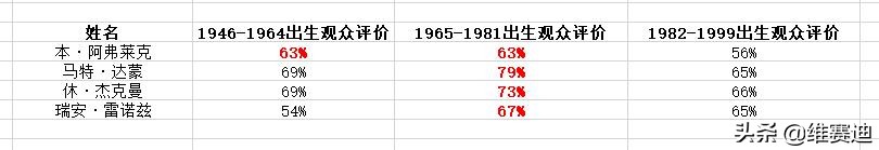 大本跟马特，狼叔跟贱贱，好莱坞这两对基友哪个更受美国人欢迎？