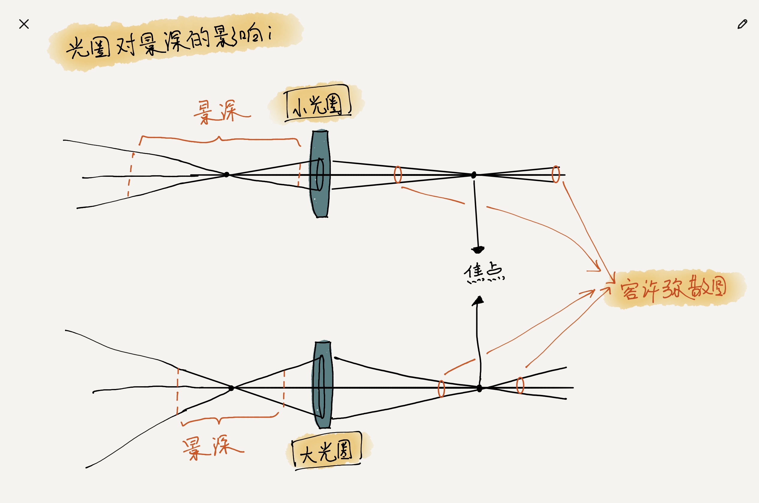 带你认识各种镜头,光圈跟景深通光量的关系