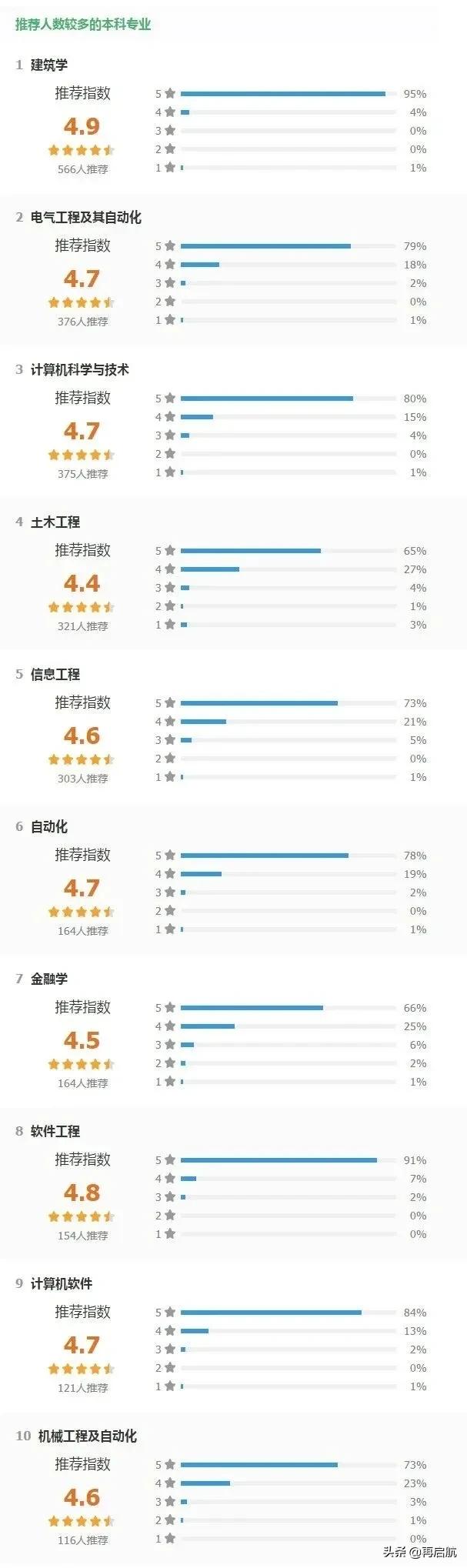 华南理工大学!2021年,各专业满意度,前10强排名榜!你报对了吗