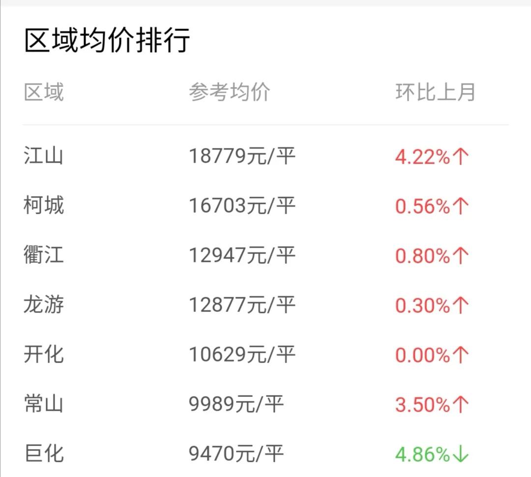 衢州房价房价,今年衢州市房价未来走势