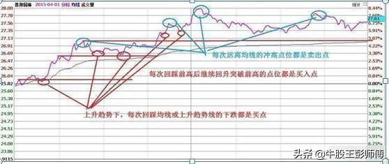 牛股王彭师傅的头条号,牛股王股票教程