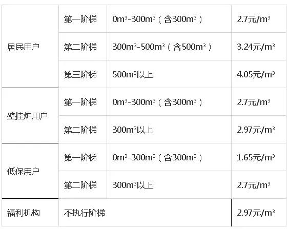 居民天然气价格不是全国统一的吗,居民天然气价格一览表
