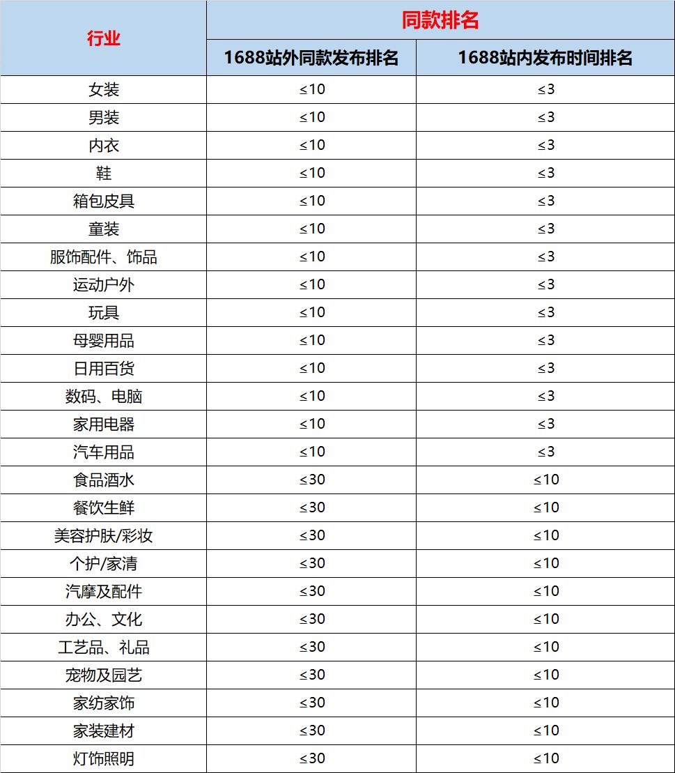 1688新规则,1688新品上线24小时如何破零