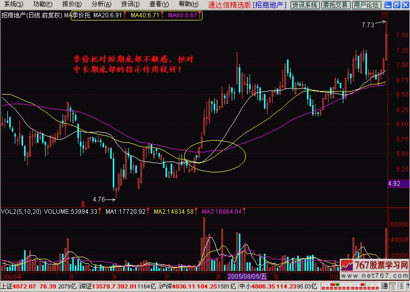 k线入门与实战精解,k线入门三招图解