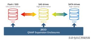 威联通TVS-EC2480U-SAS-RPR2：支持24颗SAS硬盘的高效能NAS