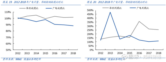 检验检测与评估的区别,广电计量和华测检测