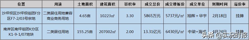 2023年重庆土拍拿地开发商有哪些,重庆土地挂牌3宗地