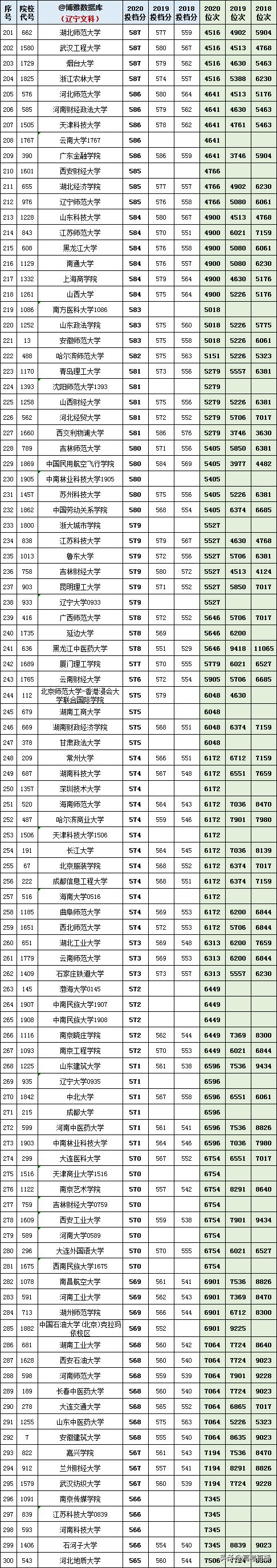 2020-2022年各高校投档分及位次表,各省投档线前十名大学