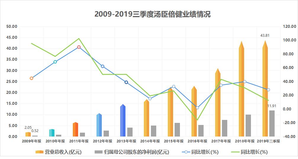 你熟悉的汤臣倍健业绩爆雷，35亿收购的公司却带来不止15亿的亏损