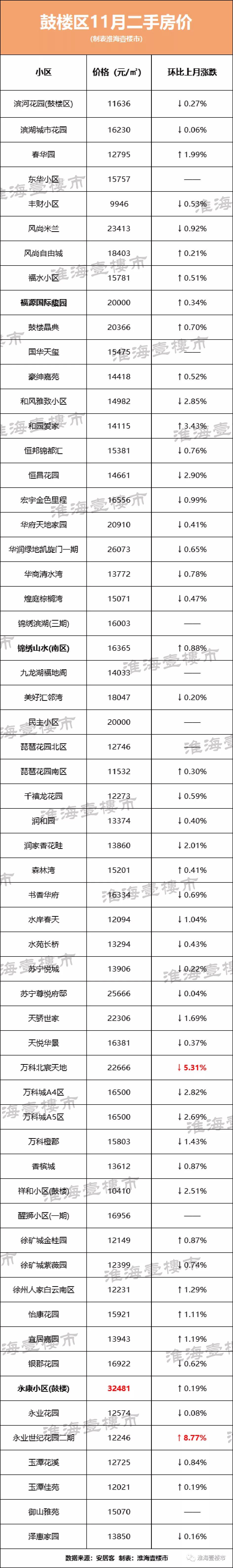 6成房源降价卖！刚刚徐州274个小区二手房价出炉，最高降幅7.03%