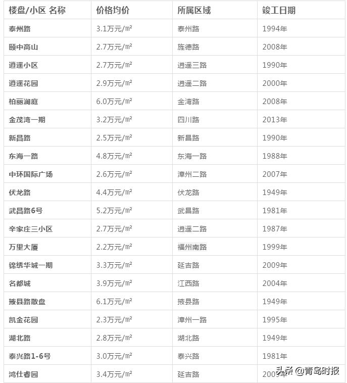 青岛各区新房价一览表,青岛各区最新房价走势