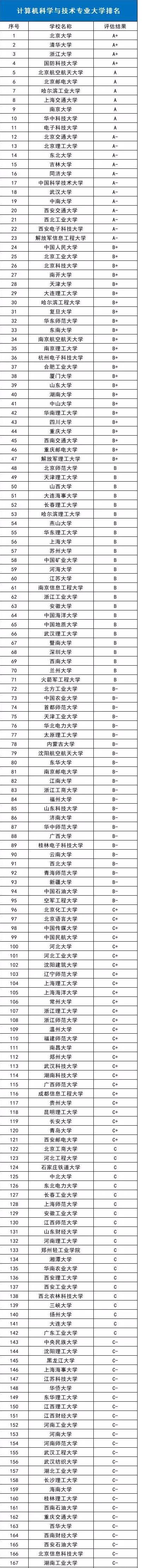 计算机专业大学排名及录取分,计算机专业大学排名及分数线理科