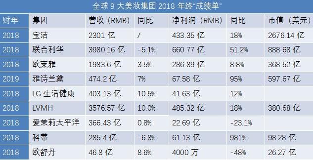 雪豹日化2021年财报,日化巨头营收排名