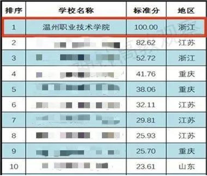 温州职业技术学院奖励,温州职业技术学院创业