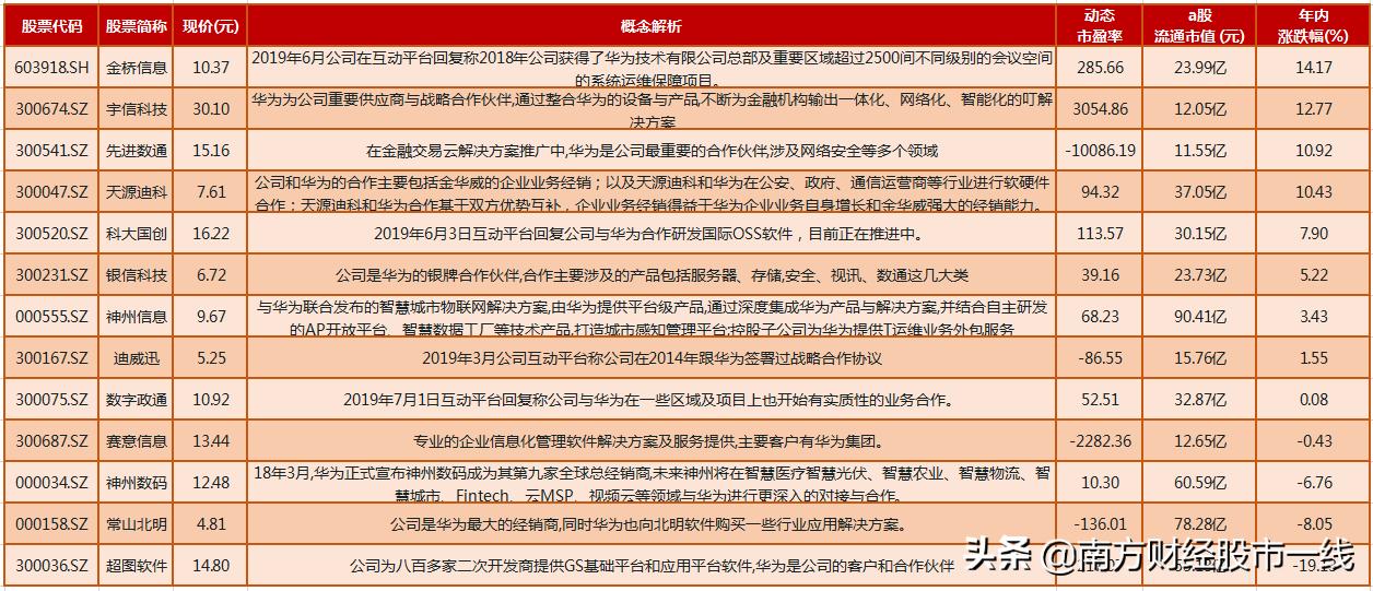 华为鸿蒙概念有望成为十倍宠儿,谷歌华为崛起