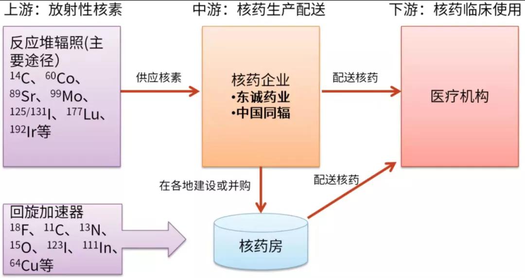 东诚药业核药中心,东诚药业核心产品深度分析