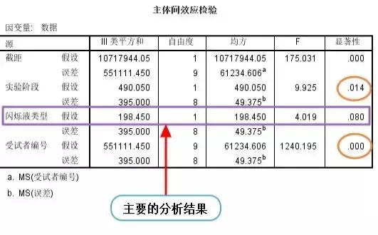 网页版spss方差分析,单因素方差分析spss论文