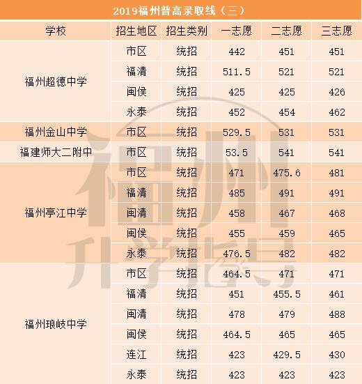 福州中考第一投档线是什么意思,福州中考第一条投档线什么意思