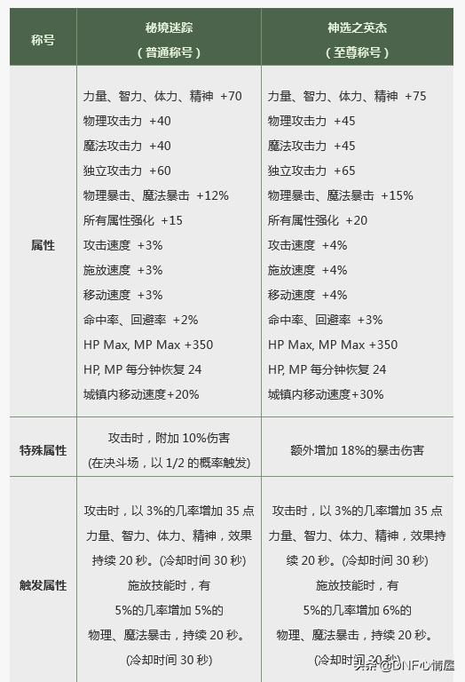 2022春节套红眼称号宝珠怎么选,dnf2017春节套宠物宝珠叫什么