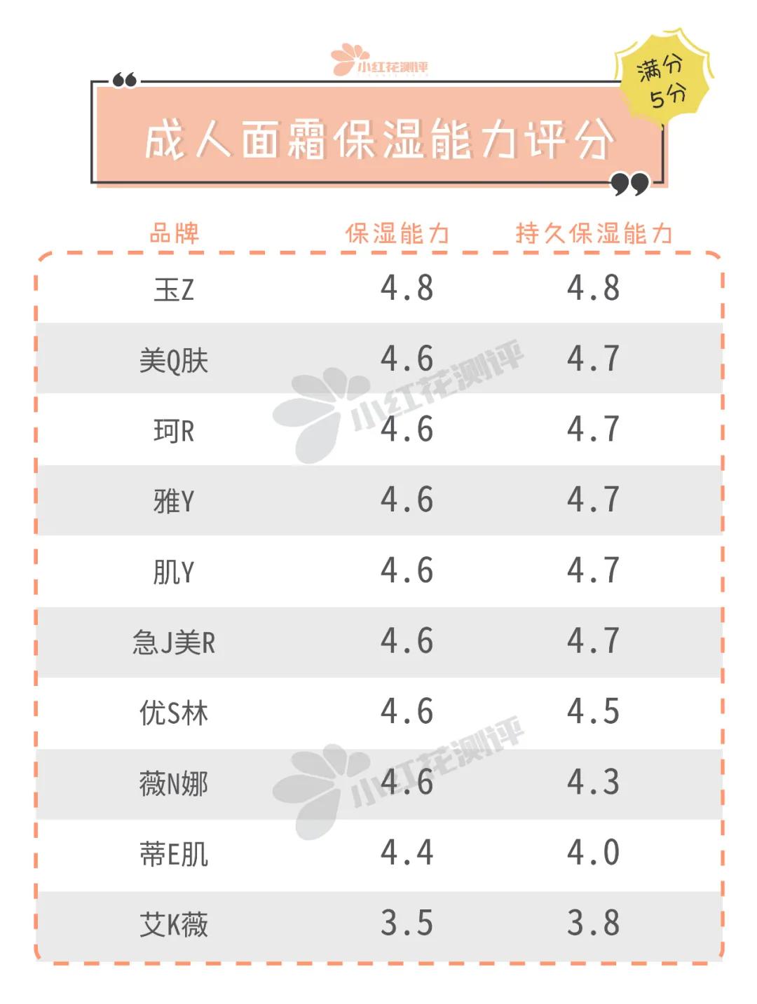 敏感肌面霜保湿补水测评,敏感肌面霜排行榜10强医用
