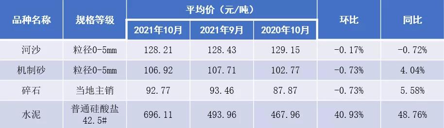 砂石价格行情最新报价6月,2021年全国机制砂自然砂行情