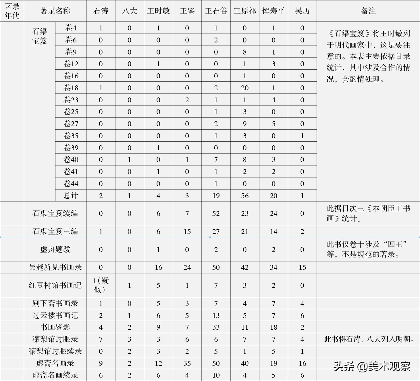 石涛历史地位变迁考