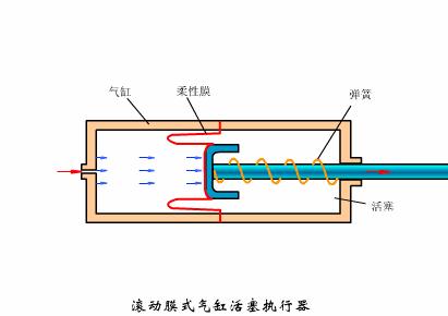 电动气动阀门工作原理示意图讲解,阀门工作原理动图大全