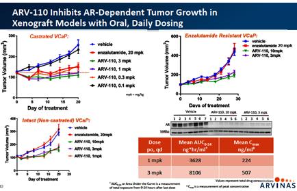 Arvinas的全球首个PROTAC药物ARV-110最新进展及管线布局浅谈