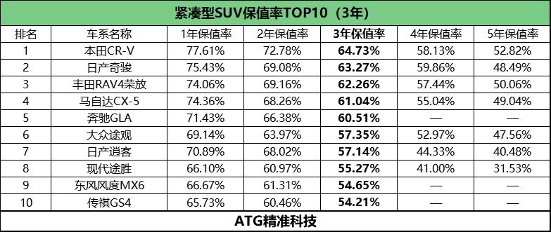 日产suv保值率排行榜,日产suv哪款保值