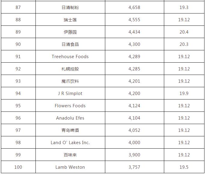 全球排名前十的十大饮料,2020雀巢世界企业排名