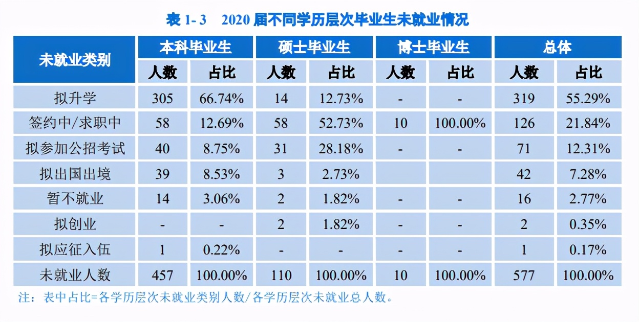 重庆大学2020届毕业生就业质量：就业率94.73%，1/4本科生深造