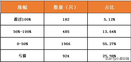 2019年各类收益,2022年五大赚钱的机会