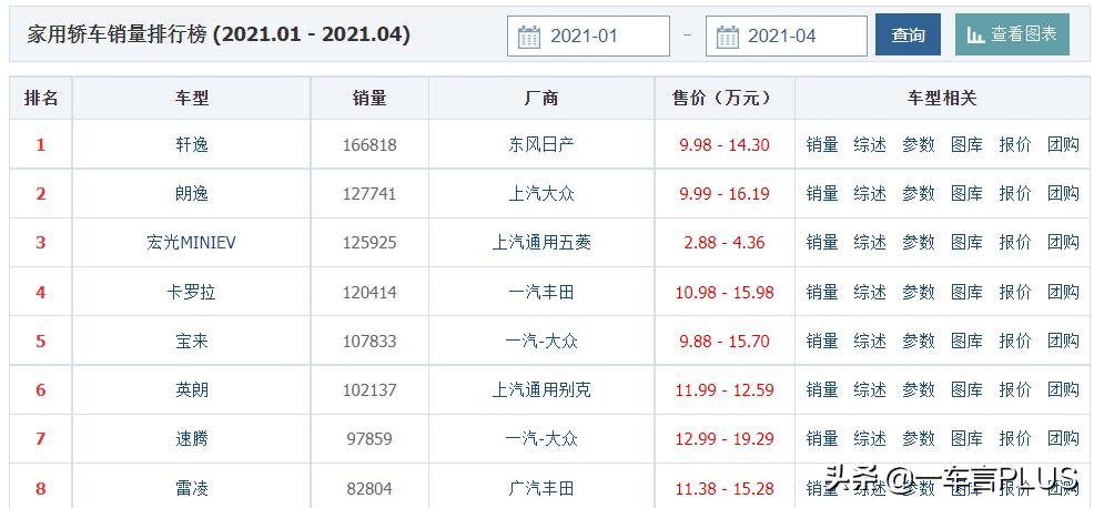 4个月卖出8万多辆,搭载1.2T发动机的雷凌,为何有如此高的销量?