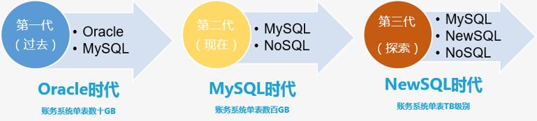 TiDB 在马上消费金融核心账务系统归档及跑批业务下的实践