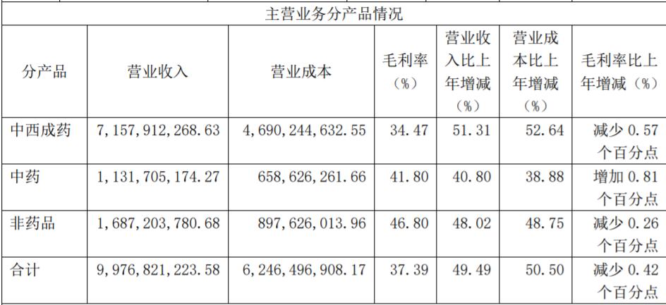 19年医药业绩,19年财报