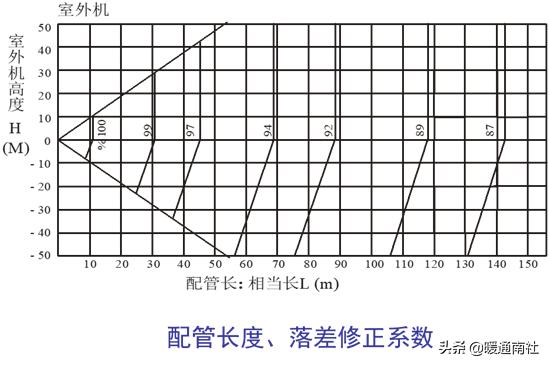 变频空调多联机知识,直流变频多联机空调什么意思