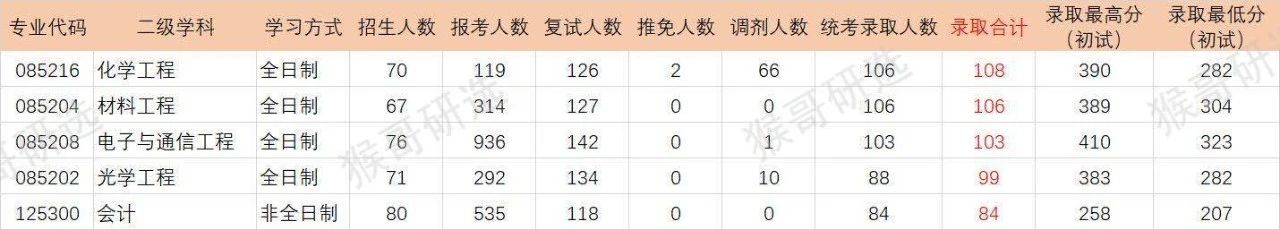 深圳大学考研报考难度如何？专业招录情况一文全览