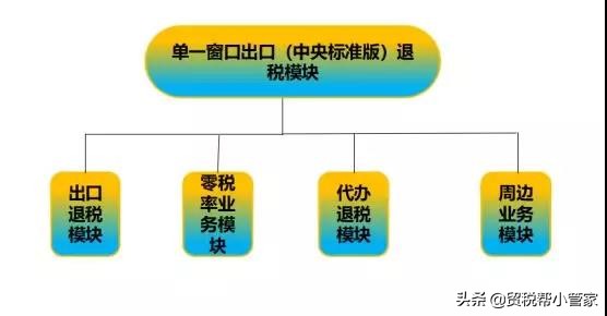 单一窗口出口退税怎么操作,单一窗口出口退税如何匹配