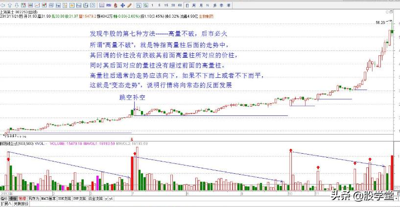 牛股绝密技巧图解,利用股票选股技巧分析股价